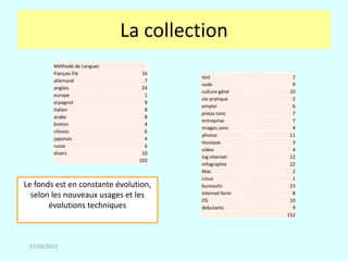 La collection
         Méthode de Langues
         français Fle            16
                                       test              2
         allemand                 7
                                       code              9
         anglais                 24
                                       culture géné     10
         europe                   1
                                       vie pratique      2
         espagnol                 9
                                       emploi            6
         italien                  8
                                       prepa conc        7
         arabe                    8
                                       entreprise        7
         breton                   4
                                       images.sons       4
         chinois                  6
                                       photos           11
         japonais                 4
                                       musique           3
         russe                    6
                                       video             4
         divers                  10
                                       log internet     12
                                103
                                       infographie      22
                                       Mac               2
                                       Linux             1
Le fonds est en constante évolution,   bureautic        23
  selon les nouveaux usages et les     internet form     8
                                       OS               10
       évolutions techniques           debutants         9
                                                       152




 27/03/2012
 