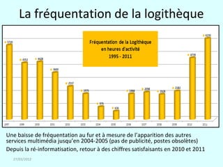 La fréquentation de la logithèque




Une baisse de fréquentation au fur et à mesure de l’apparition des autres
services multimédia jusqu’en 2004-2005 (pas de publicité, postes obsolètes)
Depuis la ré-informatisation, retour à des chiffres satisfaisants en 2010 et 2011
  27/03/2012
 