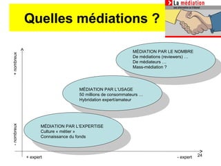 Quelles médiations ?
+ expert - expert
-nombreux+nombreux
MÉDIATION PAR LE NOMBRE
De médiations (reviewers) …
De médiateur...
