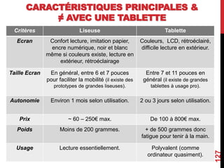 CARACTÉRISTIQUES PRINCIPALES &
≠ AVEC UNE TABLETTE
Critères Liseuse Tablette
Ecran Confort lecture, imitation papier,
encre numérique, noir et blanc
même si couleurs existe, lecture en
extérieur, rétroéclairage
Couleurs, LCD, rétroéclairé,
difficile lecture en extérieur.
Taille Ecran En général, entre 6 et 7 pouces
pour faciliter la mobilité (il existe des
prototypes de grandes liseuses).
Entre 7 et 11 pouces en
général (il existe de grandes
tablettes à usage pro).
Autonomie Environ 1 mois selon utilisation. 2 ou 3 jours selon utilisation.
Prix ~ 60 – 250€ max. De 100 à 800€ max.
Poids Moins de 200 grammes. + de 500 grammes donc
fatigue pour tenir à la main.
Usage Lecture essentiellement. Polyvalent (comme
ordinateur quasiment).
127
 