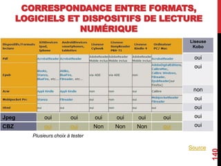 CORRESPONDANCE ENTRE FORMATS,
LOGICIELS ET DISPOSITIFS DE LECTURE
NUMÉRIQUE
140
Source
Jpeg oui oui oui oui oui oui
CBZ oui oui Non Non Non oui
Liseuse
Kobo
oui
oui
non
oui
oui
oui
oui
Plusieurs choix à tester
 