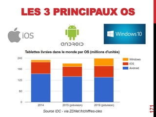 LES 3 PRINCIPAUX OS
171
 