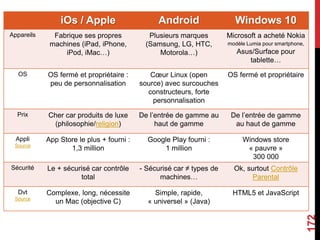 172
iOs / Apple Android Windows 10
Appareils Fabrique ses propres
machines (iPad, iPhone,
iPod, iMac…)
Plusieurs marques
(Samsung, LG, HTC,
Motorola…)
Microsoft a acheté Nokia
modèle Lumia pour smartphone,
Asus/Surface pour
tablette…
OS OS fermé et propriétaire :
peu de personnalisation
Cœur Linux (open
source) avec surcouches
constructeurs, forte
personnalisation
OS fermé et propriétaire
Prix Cher car produits de luxe
(philosophie/religion)
De l’entrée de gamme au
haut de gamme
De l’entrée de gamme
au haut de gamme
Appli
Source
App Store le plus + fourni :
1,3 million
Google Play fourni :
1 million
Windows store
« pauvre »
300 000
Sécurité Le + sécurisé car contrôle
total
- Sécurisé car ≠ types de
machines…
Ok, surtout Contrôle
Parental
Dvt
Source
Complexe, long, nécessite
un Mac (objective C)
Simple, rapide,
« universel » (Java)
HTML5 et JavaScript
 