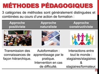 MÉTHODES PÉDAGOGIQUES
3 catégories de méthodes sont généralement distinguées et
combinées au cours d’une action de formation :
263
Approche
positiviste
Approche
naturaliste
Approche
constructiviste
Transmission des
connaissances de
façon hiérarchique.
Autoformation :
apprentissage par le
pratique.
Intervention en cas
de difficulté.
Interactions entre
tout le monde :
stagiaires/stagiaires
&
stagiaires/formateur.
 