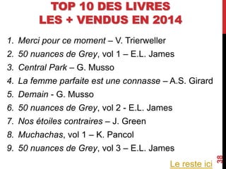 TOP 10 DES LIVRES
LES + VENDUS EN 2014
1. Merci pour ce moment – V. Trierweller
2. 50 nuances de Grey, vol 1 – E.L. James
3. Central Park – G. Musso
4. La femme parfaite est une connasse – A.S. Girard
5. Demain - G. Musso
6. 50 nuances de Grey, vol 2 - E.L. James
7. Nos étoiles contraires – J. Green
8. Muchachas, vol 1 – K. Pancol
9. 50 nuances de Grey, vol 3 – E.L. James
38
Le reste ici
 