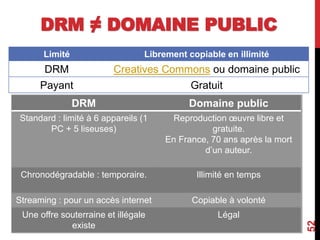DRM ≠ DOMAINE PUBLIC
52
Limité Librement copiable en illimité
DRM Creatives Commons ou domaine public
Payant Gratuit
DRM Domaine public
Standard : limité à 6 appareils (1
PC + 5 liseuses)
Reproduction œuvre libre et
gratuite.
En France, 70 ans après la mort
d’un auteur.
Chronodégradable : temporaire. Illimité en temps
Streaming : pour un accès internet Copiable à volonté
Une offre souterraine et illégale
existe
Légal
 