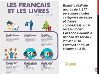 65
Enquête réalisée
auprès de 1 277
personnes (toutes
catégories de sexes
et d'âges
confondues) sur le
réseau social
Facebook durant la
période du 1er au 7
janvier 2016.
Femmes : 67% et
Hommes : 33%.
Source
 