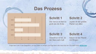 Das Prozess
Obwohl er rot ist, ist
der Mars sehr kalt
Schritt 4
Die Venus ist fast so
groß wie die Erde
Jupiter ist der größte
Planet von allen
Schritt 1
Schritt 3
Schritt 2
Saturn ist der Planet
mit Ringen
Folge dem Link in das Diagramm, um die Daten zu ändern und füge dann das neue hier ein. Für mehr Infos, klicke hier
 