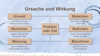 Ursache und Wirkung
Jupiter ist der größte
Planet von allen
Saturn besteht aus
Wasserstoff und Helium
Der Merkur ist der
sonnennächste Planet
Die Venus ist ein
Gesteinsplanet
Der Mars ist eigentlich
sehr kalt
Neptun ist der äußerste
Planet von allen
 