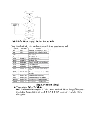 Hình 2. Biểu đồ lưu lượng của giao thức đề xuất

Bảng 1 danh sách ký hiệu sử dụng trong mô tả các giao thức đề xuất




                             Bảng 1. Danh sách kí hiệu
   A. Tăng cường INEA(E-INEA)
      Hình 3 miêu tả hoạt động của E-INEA. Theo trên hình thì các thông số bảo mật-
      in nghiêng được giới thiệu trong E-INEA. E-INEA khác với tiêu chuẩn INEA
      nhưng sau:
 