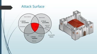 Attack Surface
 