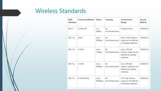 Wireless Standards
 
