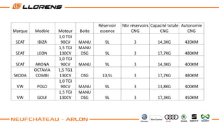 Marque Modèle Moteur Boite
Réservoir
essence
Nbr réservoirs
CNG
Capacité totale
CNG
Autonomie
CNG
SEAT IBIZA
1,0 TGI
90CV MANU 9L 3 14,3KG 420KM
SEAT LEON
1,5 TGI
130CV
MANU
DSG 9L 3 17,7KG 480KM
SEAT ARONA
1,0 TGI
90CV MANU 9L 3 14,3KG 400KM
SKODA
OCTAVIA
COMBI
1,5 TG1
130CV DSG 10,5L 3 17,7KG 480KM
VW POLO
1,0 TGI
90CV MANU 9L 3 13,8KG 400KM
VW GOLF
1,5 TGI
130CV
MANU
DSG 9L 3 17,3KG 450KM
 