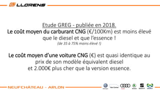 Etude GREG - publiée en 2018.
Le coût moyen du carburant CNG (€/100Km) est moins élevé
que le diesel et que l’essence !
(de 35 à 75% moins élevé !)
Le coût moyen d’une voiture CNG (€) est quasi identique au
prix de son modèle équivalent diesel
et 2.000€ plus cher que la version essence.
 