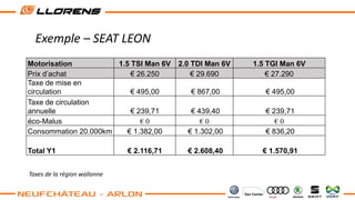 Motorisation 1.5 TSI Man 6V 2.0 TDI Man 6V 1.5 TGI Man 6V
Prix d’achat € 26.250 € 29.690 € 27.290
Taxe de mise en
circulation € 495,00 € 867,00 € 495,00
Taxe de circulation
annuelle € 239,71 € 439,40 € 239,71
éco-Malus € 0 € 0 € 0
Consommation 20.000km € 1.382,00 € 1.302,00 € 836,20
Total Y1 € 2.116,71 € 2.608,40 € 1.570,91
Exemple – SEAT LEON
Taxes de la région wallonne
 