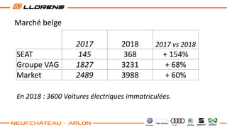Marché belge
2017 2018 2017 vs 2018
SEAT 145 368 + 154%
Groupe VAG 1827 3231 + 68%
Market 2489 3988 + 60%
En 2018 : 3600 Voitures électriques immatriculées.
 