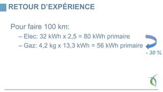 RETOUR D’EXPÉRIENCE
Pour faire 100 km:
– Elec: 32 kWh x 2,5 = 80 kWh primaire
– Gaz: 4,2 kg x 13,3 kWh = 56 kWh primaire
- 30 %
 