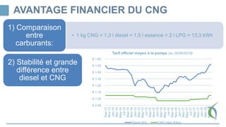 € 0.90
€ 1.00
€ 1.10
€ 1.20
€ 1.30
€ 1.40
€ 1.50
€ 1.60
Sep-13
Nov-13
Jan-14
Mar-14
May-14
Jul-14
Sep-14
Nov-14
Jan-15
Mar-15
May-15
Jul-15
Sep-15
Nov-15
Jan-16
Mar-16
May-16
Jul-16
Sep-16
Nov-16
Jan-17
Mar-17
May-17
Jul-17
Sep-17
Nov-17
Jan-18
Mar-18
May-18
Tarif officiel moyen à la pompe (au 30/06/2018)
Diesel (€/l) CNG High (€/kg)
AVANTAGE FINANCIER DU CNG
• 1 kg CNG = 1,3 l diesel = 1,5 l essence = 2 l LPG = 13,3 kWh
1) Comparaison
entre
carburants:
2) Stabilité et grande
différence entre
diesel et CNG
 