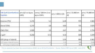 Prix du carburant (sur base des consommations ADAC) de la VW Golf Comforline – Source: Etude CREG sur le CNG - mars 2018
 