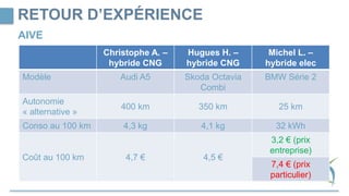 RETOUR D’EXPÉRIENCE
AIVE
Christophe A. –
hybride CNG
Hugues H. –
hybride CNG
Michel L. –
hybride elec
Modèle Audi A5 Skoda Octavia
Combi
BMW Série 2
Autonomie
« alternative »
400 km 350 km 25 km
Conso au 100 km 4,3 kg 4,1 kg 32 kWh
Coût au 100 km 4,7 € 4,5 €
3,2 € (prix
entreprise)
7,4 € (prix
particulier)
 