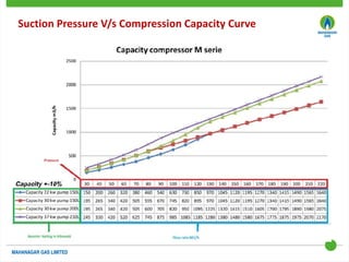 Suction Pressure V/s Compression Capacity Curve
 