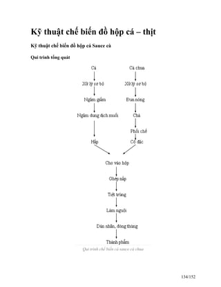 Kỹ thuật chế biến đồ hộp cá – thịt
Kỹ thuật chế biến đồ hộp cá Sauce cà
Qui trình tổng quát
Qui trình chế biến cá sauce cà chua
134/152
 