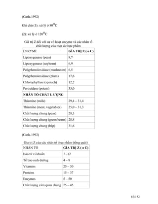 (Carla.1992)
Ghi chú (1): xử lý ở 80O
C
(2): xử lý ở 120O
C
Giá trị Z đối với sự vô hoạt enzyme và các nhân tố
chất lượng của một số thực phẩm
ENZYME GÍA TRỊ Z ( o C)
Lipoxygenase (peas) 8,7
Lipoxygenase (soybean) 6,9
Polyphenoloxidase (mushroom) 6,5
Polyphenoloxidase (plum) 17,6
Chlorophyllase (spinach) 12,2
Peroxidase (potato) 35,0
NHÂN TỐ CHẤT L ƯỢNG
Thiamine (milk) 29,4 – 31,4
Thiamine (meat, vegetables) 25,0 – 31,3
Chất lượng chung (peas) 28,3
Chất lượng chung (green beans) 28,8
Chất lượng chung (bắp) 31,6
(Carla.1992)
Gía trị Z của các nhân tố thực phẩm (tổng quát)
NHÂN TỐ GÍA TRỊ Z ( o C)
Bào tử vi khuẩn 7 –12
Tế bào sinh dưỡng 4 – 8
Vitamins 25 – 30
Proteins 15 – 37
Enzymes 5 – 50
Chất lượng cảm quan chung 25 – 45
67/152
 