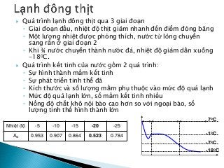  Quá trình lạnh đông thịt qua 3 giai đoạn
◦ Giai đoạn đầu, nhiệt độ thịt giảm nhanh đến điểm đóng băng
◦ Một lượng nhiệt được phóng thích, nước từ lỏng chuyển
sang rắn ở giai đoạn 2
◦ Khi ¾ nước chuyển thành nước đá, nhiệt độ giảm dần xuống
-180C.
 Quá trình kết tinh của nước gồm 2 quá trình:
◦ Sự hình thành mầm kết tinh
◦ Sự phát triển tinh thể đá
◦ Kích thước và số lượng mầm phụ thuộc vào mức độ quá lạnh
◦ Mức độ quá lạnh lớn, số mầm kết tinh nhiều
◦ Nồng độ chất khô nội bào cao hơn so với ngoại bào, số
lượng tinh thể hình thành lớn
Nhiệt độ -5 -10 -15 -20 -25
Aw 0.953 0.907 0.864 0.523 0.784
7oC
-1oC
-7oC
-18oC
 