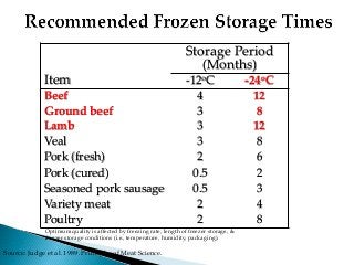 Item
Storage Period
(Months)
-12oC -24oC
Beef 4 12
Ground beef 3 8
Lamb 3 12
Veal 3 8
Pork (fresh) 2 6
Pork (cured) 0.5 2
Seasoned pork sausage 0.5 3
Variety meat 2 4
Poultry 2 8
Optimum quality is affected by freezing rate, length of freezer storage, &
freezer storage conditions (i.e., temperature, humidity, packaging).
Source: Judge et al. 1989. Principles of Meat Science.
 