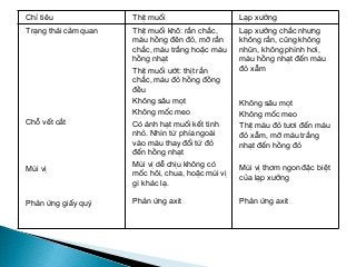 Chỉ tiêu Thịt muối Lạp xưởng
Trạng thái cảm quan
Chỗ vết cắt
Mùi vị
Phản ứng giấy quỳ
Thịt muối khô: rắn chắc,
màu hồng đên đỏ, mỡ rắn
chắc, màu trắng hoặc màu
hồng nhạt
Thịt muối ướt: thịt rắn
chắc, màu đỏ hồng đồng
đều
Không sâu mọt
Không mốc meo
Có ánh hạt muối kết tinh
nhỏ. Nhìn từ phía ngoài
vào màu thay đổi từ đỏ
đến hồng nhạt
Mùi vị dễ chịu không có
mốc hôi, chua, hoặc mùi vị
gì khác lạ.
Phản ứng axit
Lạp xưởng chắc nhưng
không rắn, cũng không
nhũn, không phình hơi,
màu hồng nhạt đến màu
đỏ xẫm
Không sâu mọt
Không mốc meo
Thịt màu đỏ tươi đến màu
đỏ xẫm, mỡ màu trắng
nhạt đến hồng đỏ
Mùi vị thơm ngon đặc biệt
của lạp xưởng
Phản ứng axit
 
