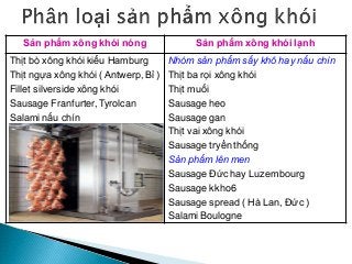 Sản phẩm xông khói nóng Sản phẩm xông khói lạnh
Thịt bò xông khói kiểu Hamburg
Thịt ngựa xông khói ( Antwerp, Bỉ )
Fillet silverside xông khói
Sausage Franfurter, Tyrolcan
Salami nấu chín
Nhóm sản phẩm sấy khô hay nấu chín
Thịt ba rọi xông khói
Thịt muối
Sausage heo
Sausage gan
Thịt vai xông khói
Sausage tryền thống
Sản phẩm lên men
Sausage Đức hay Luzembourg
Sausage kkho6
Sausage spread ( Hà Lan, Đức )
Salami Boulogne
 
