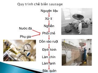 Nguyên liệu
Xử lí
Nghiền
Phối chế
Dồn vào ruột
Định hình
Nước đá
Phụ gia
Làm chín
Làm lạnh
Bảo quản
 