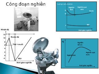η
thời gian nghiền
Nghiền thô
Nghiền quá
mức
Nghiền
tối ưu6
0
-2
2
4
8
10
12
Thịt + muối
Nước đá
Mỡ
thời gian nghiền
Nhiệt độ
Nước
Mỡ
Nghiền
thô
Nghiền quá
mức
thời gian nghiền
Lượng nước thoát ra
14
10
2
 