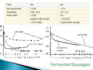 Type Aw pH
Very perishable > 0.95 > 5.2
Perishable 0.95 - 0.91 5.2 - 5.0
Shelf stable < 0.95 5.2
single hurdle enough < 5.0 (4.6)
< 0.91 (0.85) single hurdle enough
Fermented Sausages
 