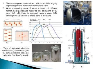 Ways of heat penetration into
horizontal (a2) and vertical (b2)
flat cans and square (c2) cans
with solid (not liquid) content.
1. These are approximate values, which can differ slightly
depending on the materials filled into the cans.
2. When comparing cans of same volume but different
format, heat penetrates faster to the cold point of flat
cans (a2, b2) than to compact square cans (c2),
although the volume of all these cans is the same.
 
