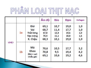 Ghi mã số
Chẻ đôi
Rửa
Lấy gân chân
Kiểm tra chất lượng,
đóng dấu
Lấy cật
Cân
Trữ lạnh
 