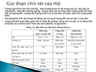 BIẾN ĐỔI SINH HÓA Ở THỊT SAU GIẾT MỔ
Nhiệt độ (0C) 1 - 2 10 - 15 18 - 20
Thời gian chín tới (ngày) 10 - 14 4 - 5 3
Gồm các giai đoạn nối tiếp nhau: Đình chỉ
trao đổi chất; Phân hủy các mối liên kết cấu
tạo thành các mô; Phân hủy các chất chính
thành các chất đơn giản hơn. Trên thực tế,
người ta chia các quá trình trên thành 2
nhóm cơ bản:
+ Sự chuyển hóa trong hệ protein dẫn tới sự
biến đổi độ chắc (độ mềm mại) của mô cơ.
+ Sự biến đổi trong hệ các chất trích ly tạo
cho thịt có mùi và vị nhất định.
Quá trình biến đổi tự phân của thịt sau giết
mổ có 3 giai đoạn: tê cứng, chín tới (chín hóa
học), tự phân sâu sắc (quá trình thối rửa). A longitudinal view of the intracellular structure of a
skeletal muscle fiber showing the contractile elements
(actin and myosin), the cytoskeleton, and the attachment
to the extracellular matrix
 