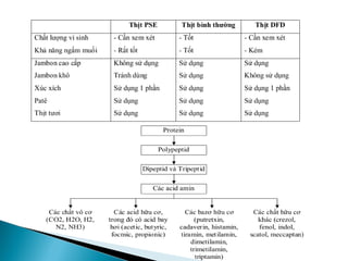 Tốc độ phát triển quá trình tự phân trong thịt phụ thuộc vào nhiệt độ, loài, tuổi, bộ phận
trên súc thịt và trạng thái động vật trước khi giết.
Thịt động vật già chín tới chậm hơn thịt động vật non, thịt bò đực chậm hơn thịt bò cái.
Sự biến đổi tự phân ở thịt những động vật ốm yếu và mệt nhọc kém hơn so với thịt
động vật khỏe mạnh và được nghỉ ngơi
QUÁ TRÌNH TỰ PHÂN TRONG THỊT
 