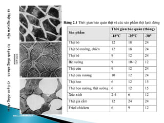  Ở mô tế bào sống, pH = 7.1
 Khi tê cứng, pH = 5.5, nước giữa trong mô nhỏ nhất
 