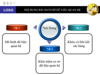 LOGO            NỘI DUNG BÀI 10.CƠ SỞ DỮ LIỆU QUAN HỆ



                              Text

       Tiết 1               Nội Dung             Tiết 3


                              Text

Mô hình dữ liệu                Text
                                            Khóa và liên kết
   quan hệ                                     các bảng
                              Tiết 2




                         Khái niệm cơ sở
                               t
                         dữ liệu quan hệ
 