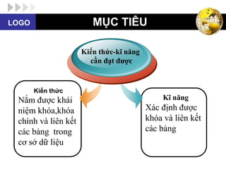 LOGO                    MỤC TIÊU

                     Kiến thức-kĩ năng
                       cần đạt được


       Kiến thức
 Nắm được khái                                Kĩ năng
 niệm khóa,khóa                          Xác định được
 chính và liên kết                       khóa và liên kết
 các bảng trong                          các bảng
 cơ sở dữ liệu
 