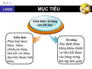 LOGO                      MỤC TIÊU

                       Kiến thức- kĩ năng
                          sau khi học



       Kiến thức
 Phân biệt được                                 Kĩ năng
 khóa , khóa                                Xác định được
 chính,các bảng                             khóa,khóa chính
 liên kết với nhau                          và liên kết được
 dựa trên thuộc tính                        các bảng trong
 khóa                                       bài tập đơn giản
 