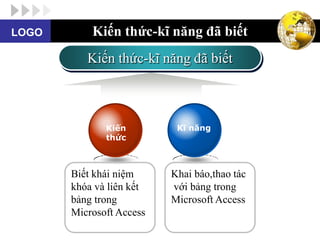 LOGO       Kiến thức-kĩ năng đã biết
          Kiến thức-kĩ năng đã biết



              Kiến         Kĩ năng
              thức



       Biết khái niệm     Khai báo,thao tác
       khóa và liên kết   với bảng trong
       bảng trong         Microsoft Access
       Microsoft Access
 