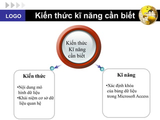 LOGO       Kiến thức kĩ năng cần biết


                        Kiến thức
                         Kĩ năng
                         cần biết


       Kiến thức                          Kĩ năng

  •Nội dung mô                      •Xác định khóa
   hình dữ liệu                      của bảng dữ liệu
  •Khái niệm cơ sở dữ                trong Microsoft Access
    liệu quan hệ
 