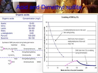 Acid and Dimethyl sulfite
 