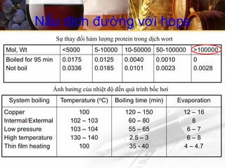 Nấu dịch đường với hops
Mol, Wt <5000 5-10000 10-50000 50-100000 >100000
Boiled for 95 min
Not boil
0.0175
0.0336
0.0125
0.0185
0.0040
0.0101
0.0010
0.0023
0
0.0028
Sự thay đổi hàm lượng protein trong dịch wort
System boiling Temperature (oC) Boiling time (min) Evaporation
Copper
Intermal/Extermal
Low pressure
High temperature
Thin film heating
100
102 – 103
103 – 104
130 – 140
100
120 – 150
60 – 80
55 – 65
2.5 – 3
35 - 40
12 – 16
8
6 – 7
6 – 8
4 – 4.7
Ảnh hưởng của nhiệt độ đến quá trình bốc hơi
 