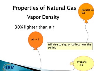 Natural Gas 
0.6 
10 
Properties of Natural Gas 
Vapor Density 
30% lighter than air 
Will rise to sky, or collect near the 
ceiling 
Air = 1 
Propane 
1. 56 
 