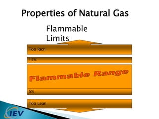 Properties of Natural Gas 
Flammable 
Limits 
Too Rich 
15% 
5% 
Too Lean 
 
