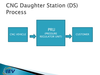 CNG VEHICLE 
PRU 
(PRESSURE 
REGULATOR UNIT) 
CUSTOMER 
 