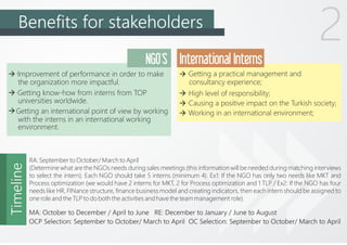 Benefits for stakeholders
·Improvement of performance in order to make
the organization more impactful.
·Getting know-how from interns from TOP
universities worldwide.
Getting an international point of view by working
with the interns in an international working
environment.
International Interns
·Getting a practical management and
consultancy experience;
·High level of responsibility;
·Causing a positive impact on the Turkish society;
Working in an international environment;
NGO`S
2Timeline
RA: September to October/ March to April
(Determine what are the NGOs needs during sales meetings (this information will be needed during matching interviews
to select the intern). Each NGO should take 5 interns (minimum 4). Ex1: If the NGO has only two needs like MKT and
Process optimization (we would have 2 interns for MKT, 2 for Process optimization and 1 TLP / Ex2: If the NGO has four
needs like HR, FINance structure, finance business model and creating indicators, then each intern should be assigned to
one role and the TLP to do both the activities and have the team management role).
MA: October to December / April to June RE: December to January / June to August
OCP Selection: September to October/ March to April OC Selection: September to October/ March to April
 
